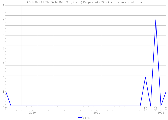 ANTONIO LORCA ROMERO (Spain) Page visits 2024 
