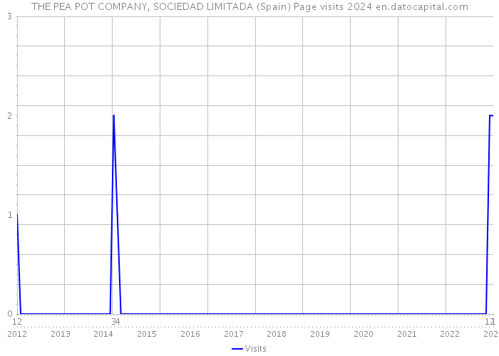 THE PEA POT COMPANY, SOCIEDAD LIMITADA (Spain) Page visits 2024 