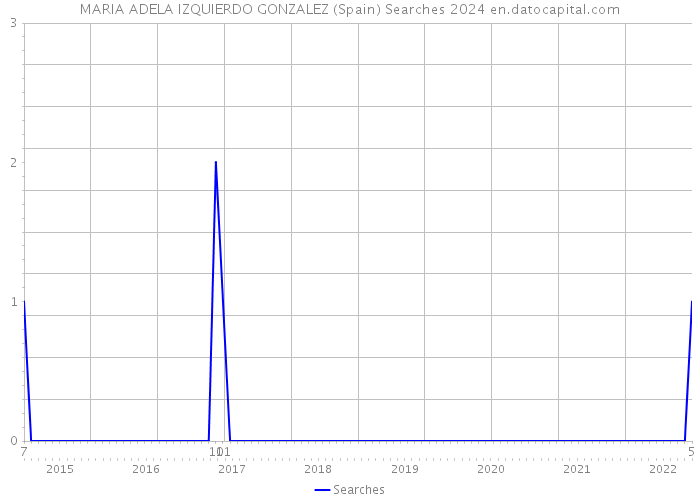 MARIA ADELA IZQUIERDO GONZALEZ (Spain) Searches 2024 