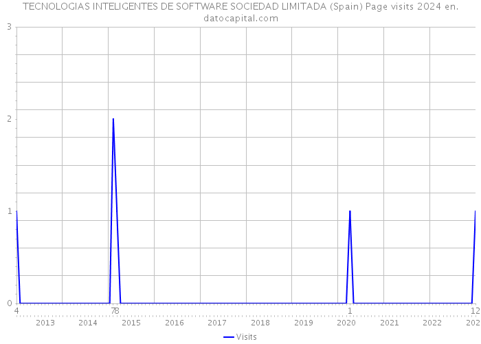TECNOLOGIAS INTELIGENTES DE SOFTWARE SOCIEDAD LIMITADA (Spain) Page visits 2024 