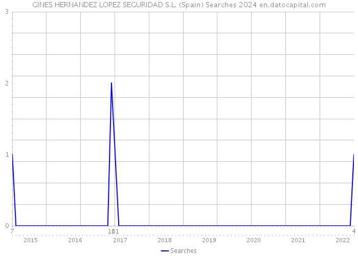 GINES HERNANDEZ LOPEZ SEGURIDAD S.L. (Spain) Searches 2024 