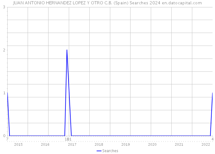 JUAN ANTONIO HERNANDEZ LOPEZ Y OTRO C.B. (Spain) Searches 2024 