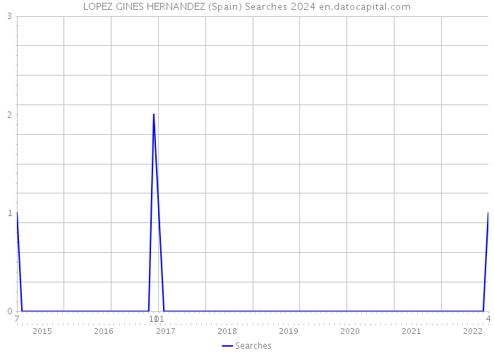LOPEZ GINES HERNANDEZ (Spain) Searches 2024 