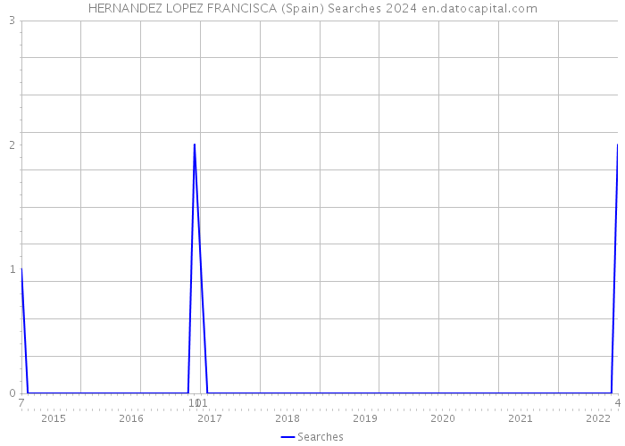HERNANDEZ LOPEZ FRANCISCA (Spain) Searches 2024 