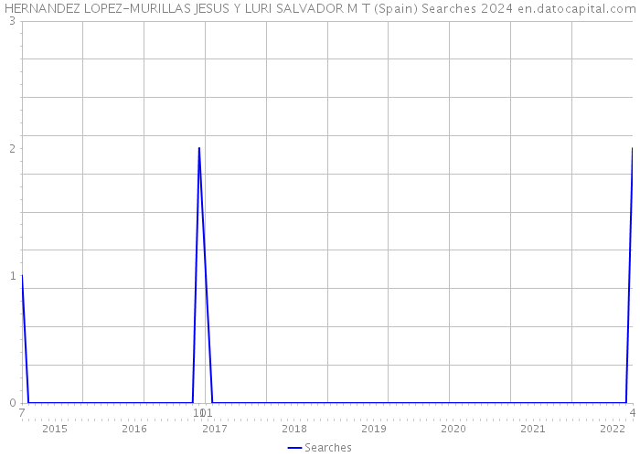 HERNANDEZ LOPEZ-MURILLAS JESUS Y LURI SALVADOR M T (Spain) Searches 2024 