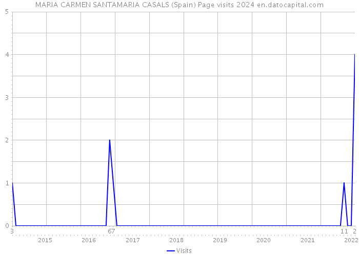 MARIA CARMEN SANTAMARIA CASALS (Spain) Page visits 2024 