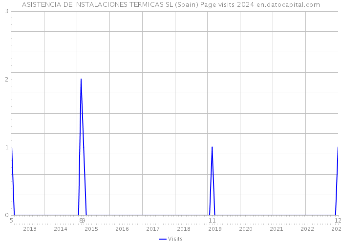 ASISTENCIA DE INSTALACIONES TERMICAS SL (Spain) Page visits 2024 