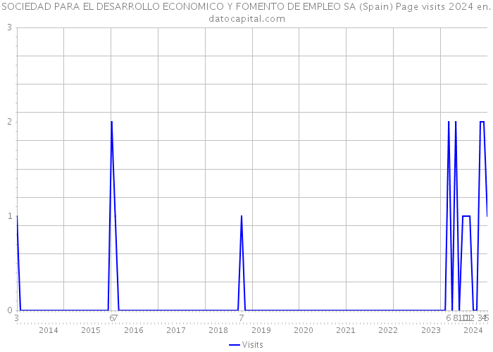 SOCIEDAD PARA EL DESARROLLO ECONOMICO Y FOMENTO DE EMPLEO SA (Spain) Page visits 2024 