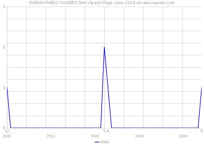 ROMAN PABLO VIADERO SAN (Spain) Page visits 2024 
