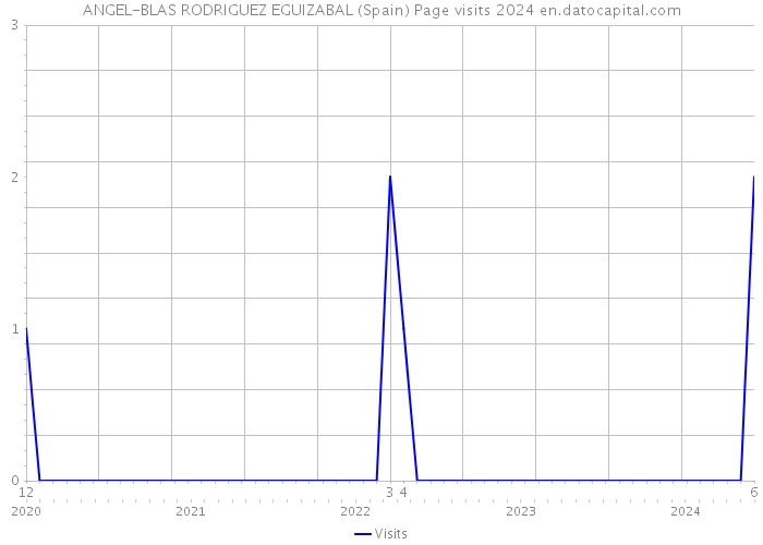 ANGEL-BLAS RODRIGUEZ EGUIZABAL (Spain) Page visits 2024 