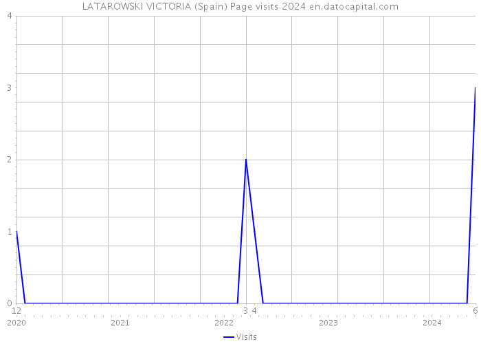 LATAROWSKI VICTORIA (Spain) Page visits 2024 