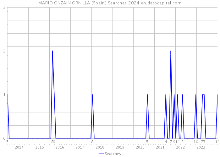 MARIO ONZAIN ORNILLA (Spain) Searches 2024 