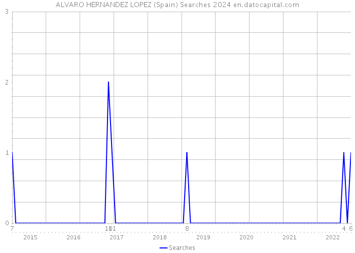 ALVARO HERNANDEZ LOPEZ (Spain) Searches 2024 