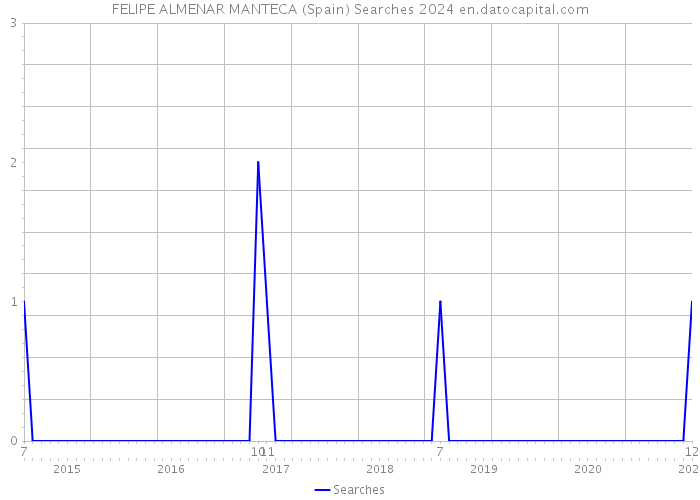 FELIPE ALMENAR MANTECA (Spain) Searches 2024 