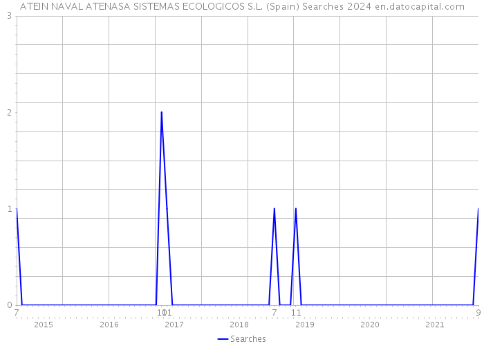 ATEIN NAVAL ATENASA SISTEMAS ECOLOGICOS S.L. (Spain) Searches 2024 