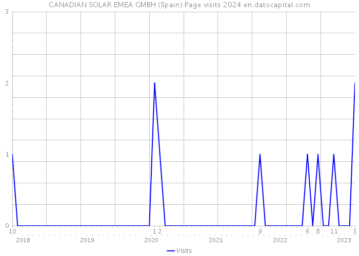 CANADIAN SOLAR EMEA GMBH (Spain) Page visits 2024 