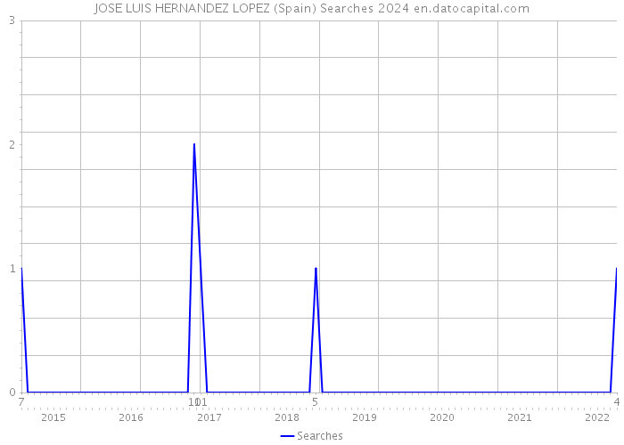 JOSE LUIS HERNANDEZ LOPEZ (Spain) Searches 2024 