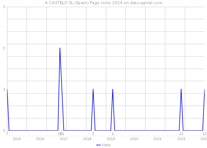 A CASTELO SL (Spain) Page visits 2024 