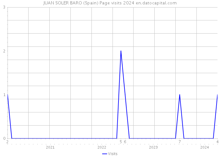 JUAN SOLER BARO (Spain) Page visits 2024 