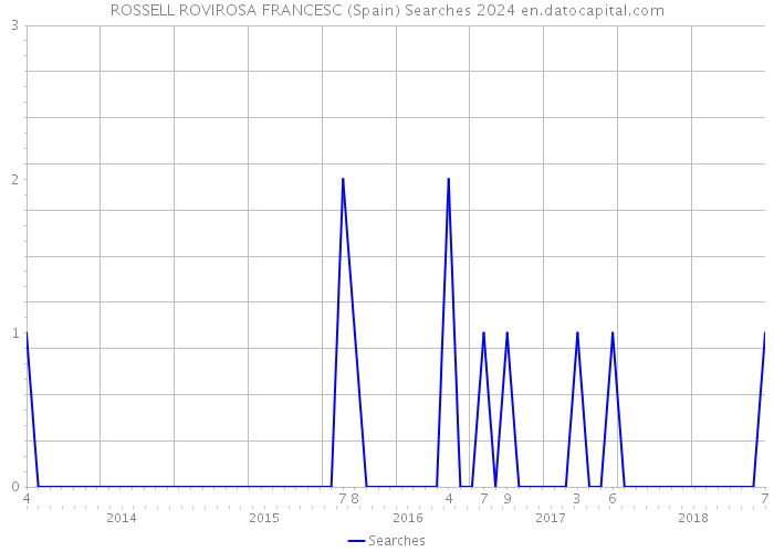 ROSSELL ROVIROSA FRANCESC (Spain) Searches 2024 