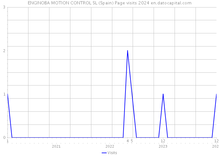 ENGINOBA MOTION CONTROL SL (Spain) Page visits 2024 