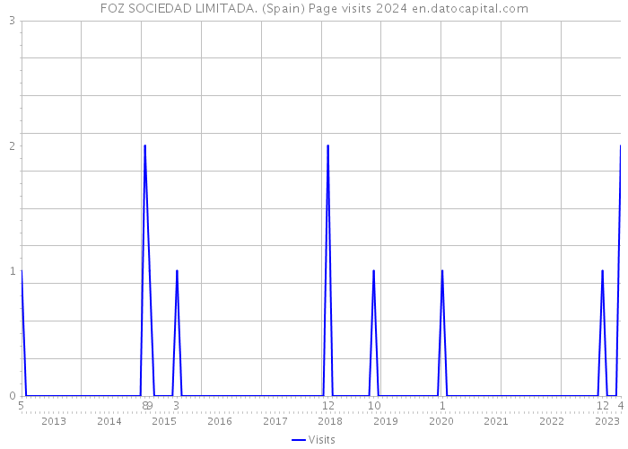 FOZ SOCIEDAD LIMITADA. (Spain) Page visits 2024 