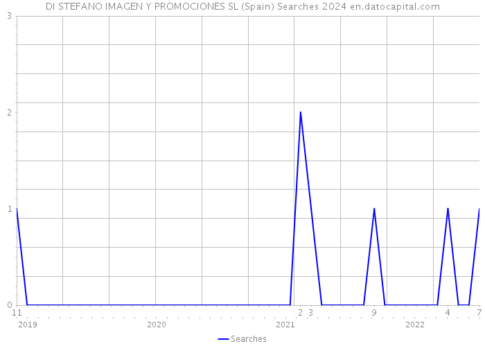 DI STEFANO IMAGEN Y PROMOCIONES SL (Spain) Searches 2024 