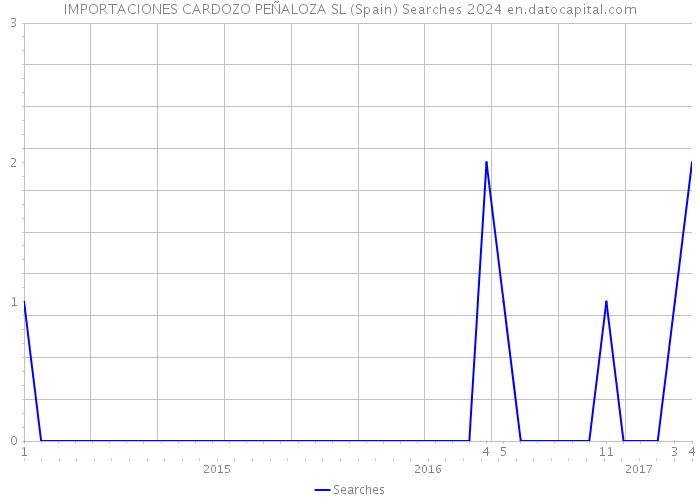 IMPORTACIONES CARDOZO PEÑALOZA SL (Spain) Searches 2024 
