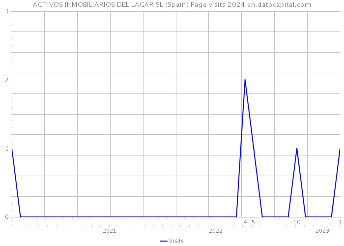 ACTIVOS INMOBILIARIOS DEL LAGAR SL (Spain) Page visits 2024 