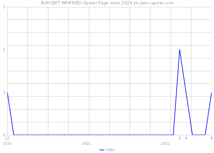 BURGERT WINFRIED (Spain) Page visits 2024 