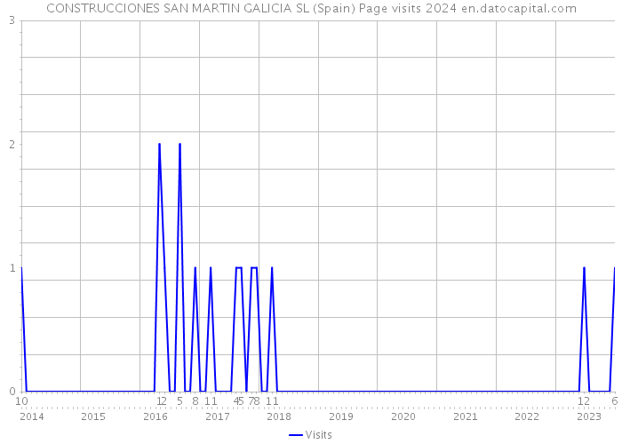 CONSTRUCCIONES SAN MARTIN GALICIA SL (Spain) Page visits 2024 