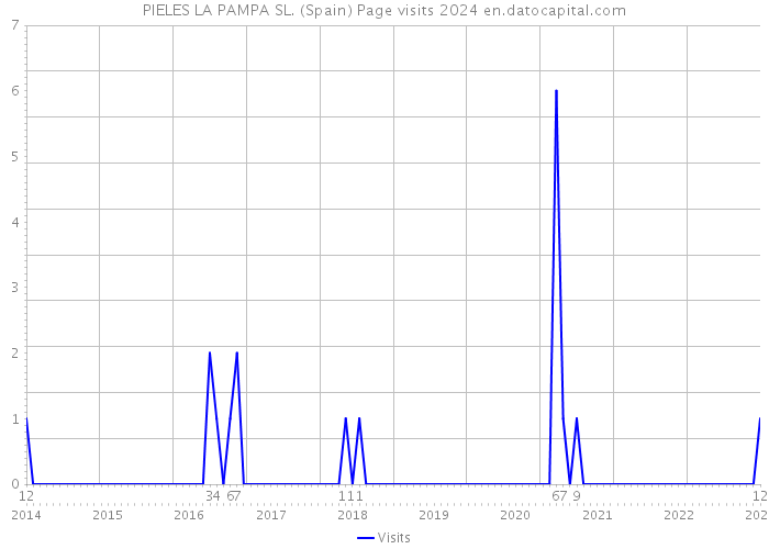 PIELES LA PAMPA SL. (Spain) Page visits 2024 