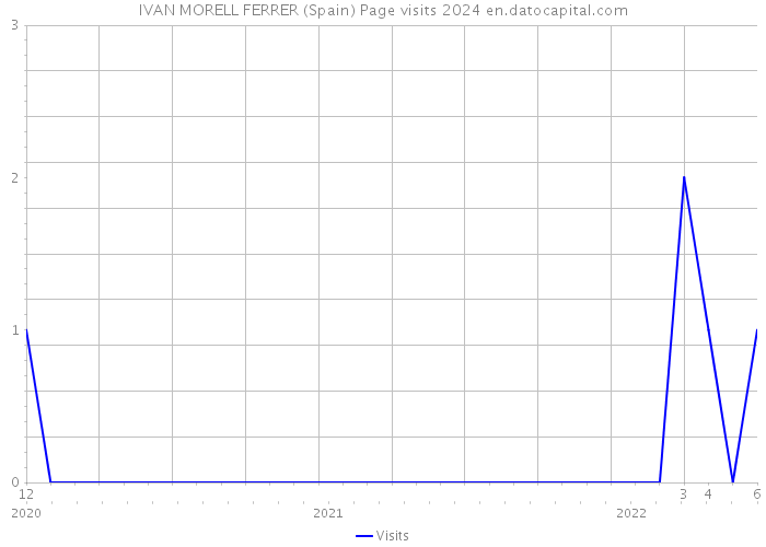 IVAN MORELL FERRER (Spain) Page visits 2024 