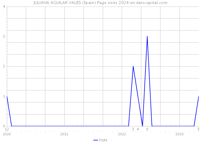 JULIANA AGUILAR VALES (Spain) Page visits 2024 