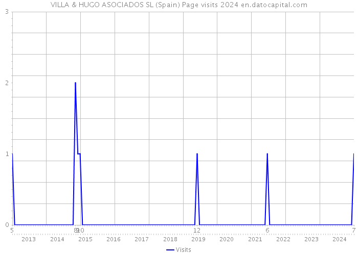 VILLA & HUGO ASOCIADOS SL (Spain) Page visits 2024 