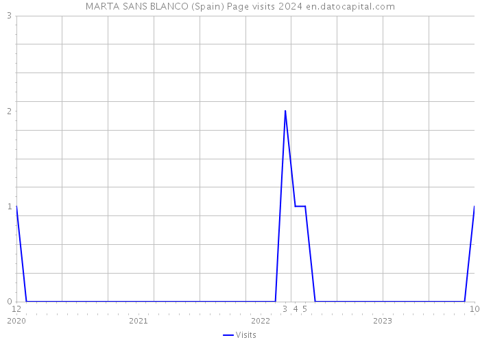 MARTA SANS BLANCO (Spain) Page visits 2024 