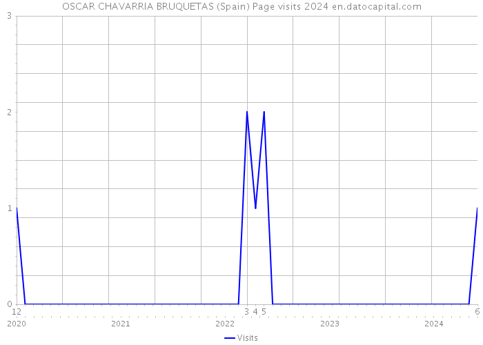 OSCAR CHAVARRIA BRUQUETAS (Spain) Page visits 2024 