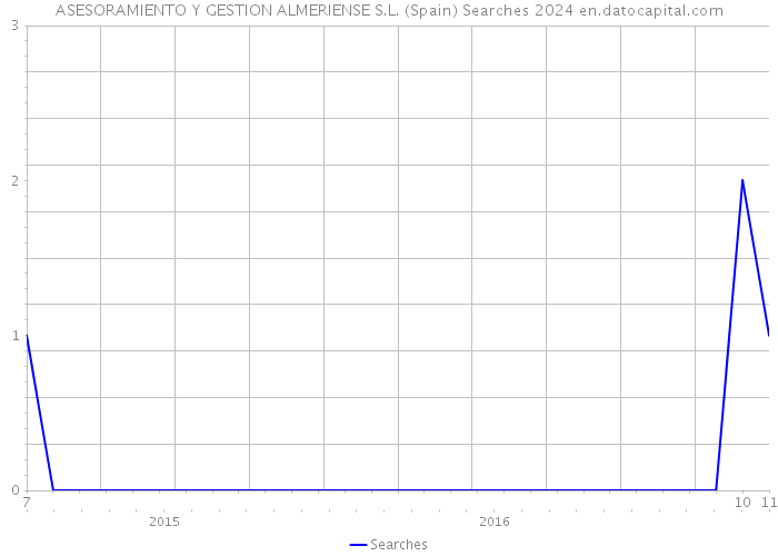 ASESORAMIENTO Y GESTION ALMERIENSE S.L. (Spain) Searches 2024 