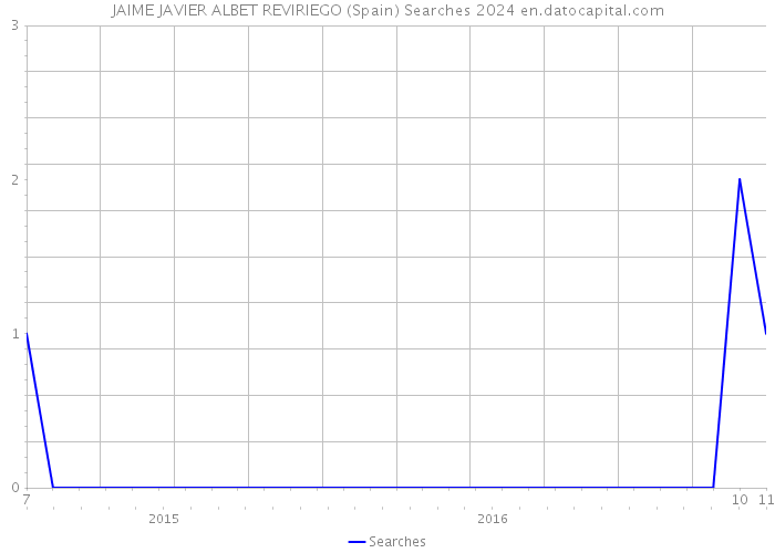 JAIME JAVIER ALBET REVIRIEGO (Spain) Searches 2024 