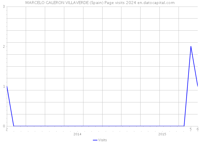 MARCELO GALERON VILLAVERDE (Spain) Page visits 2024 