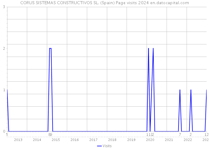 CORUS SISTEMAS CONSTRUCTIVOS SL. (Spain) Page visits 2024 