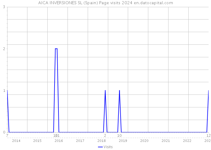 AICA INVERSIONES SL (Spain) Page visits 2024 