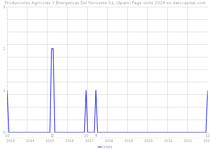 Produciones Agricolas Y Energeticas Del Noroeste S.L. (Spain) Page visits 2024 