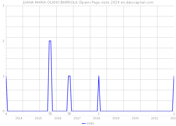 JUANA MARIA OLANO BARRIOLA (Spain) Page visits 2024 