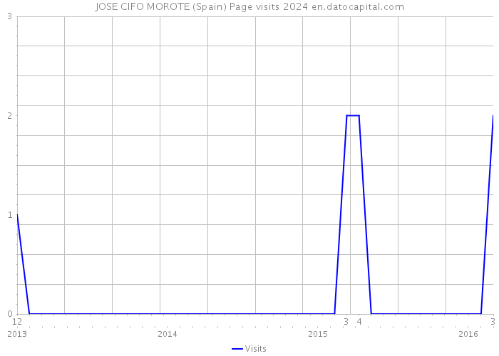 JOSE CIFO MOROTE (Spain) Page visits 2024 