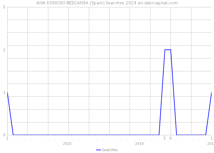 ANA DONOSO BESCANSA (Spain) Searches 2024 