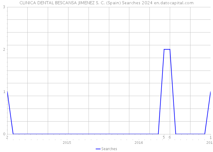 CLINICA DENTAL BESCANSA JIMENEZ S. C. (Spain) Searches 2024 