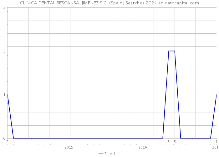 CLINICA DENTAL BESCANSA-JIMENEZ S.C. (Spain) Searches 2024 