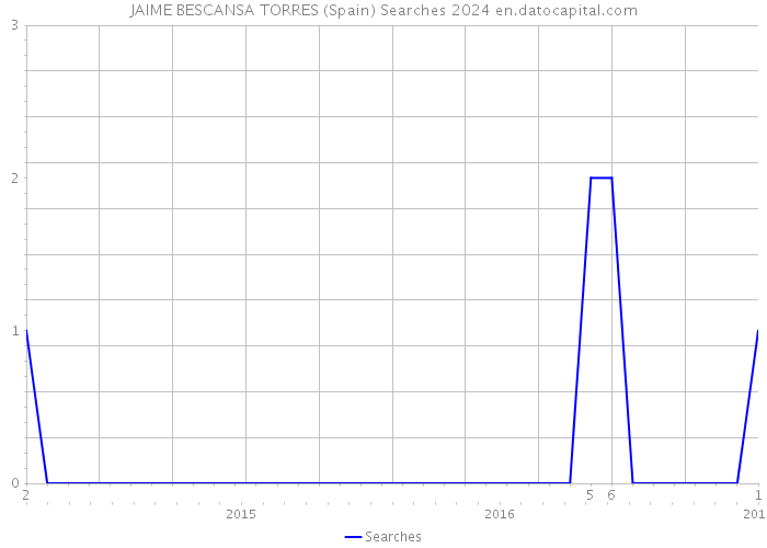 JAIME BESCANSA TORRES (Spain) Searches 2024 