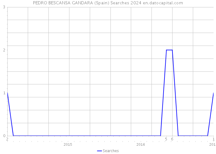 PEDRO BESCANSA GANDARA (Spain) Searches 2024 
